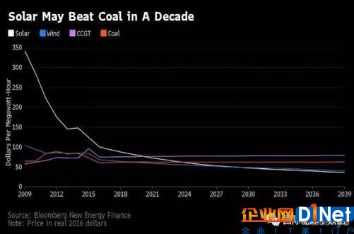 光伏发电成本9年后可在全球范围内低于煤电