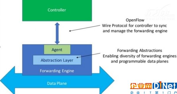 OpenFlow下一步该怎么走?