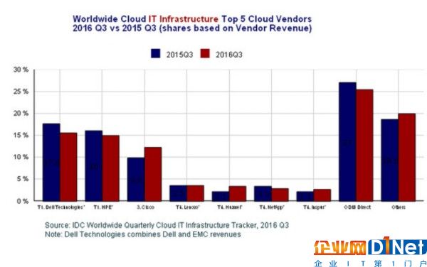 Q3网络设备高增长带动云IT收入增加8.1% 