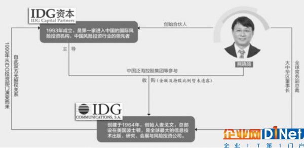 熊晓鸽主导中国财团收购IDG 预计一季度完成