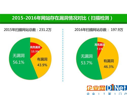 网站安全检测平台全年扫描情况（图片来自360.cn）