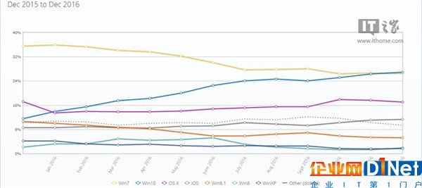 收官之作！2016年12月美国Win10份额再超Win7