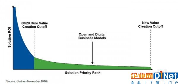 Solution Priority Rank