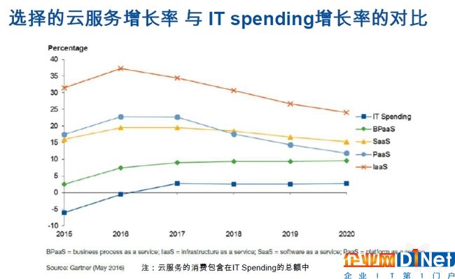 选择的云服务增长率与IT Spending