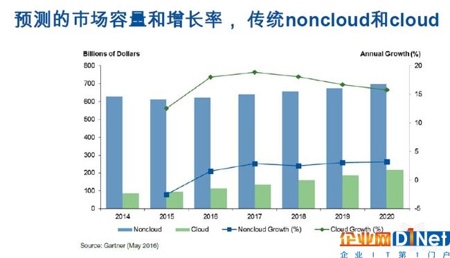 预测的市场容量和增长率