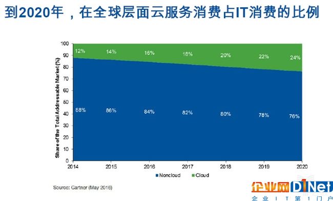 2020年全球云服务消费占IT消费比例