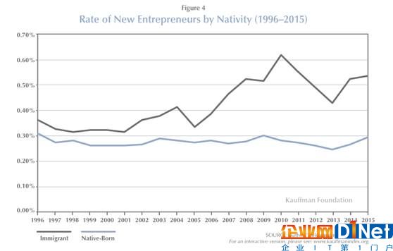 创业者占总人口比例（深色曲线：移民；浅色曲线：本土美国人）
