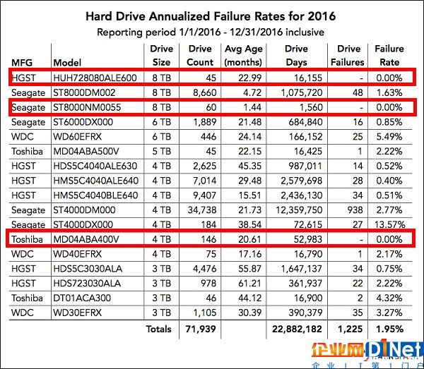 2016硬盘故障率报告最可靠还是日立