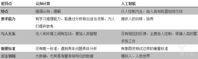认知计算与人工智能的差异
