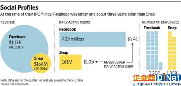 Snap和Facebook上市时的对比Facebook无论营收、用户数量、员工数量都远大于Snap（图片来自《华尔街日报》）