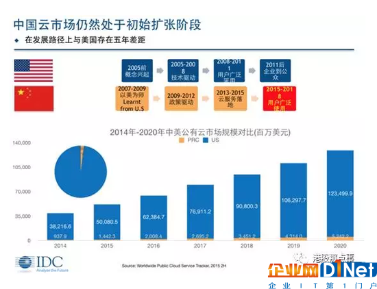 云计算：两份财报昭示的战争