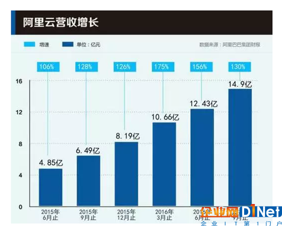 云计算：两份财报昭示的战争