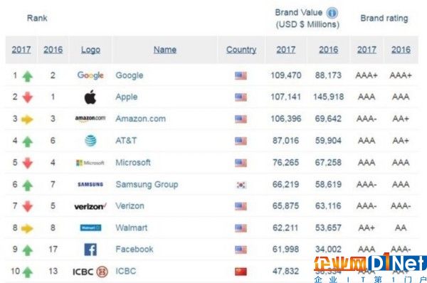 全球品牌TOP500：IT企业包揽前七名 