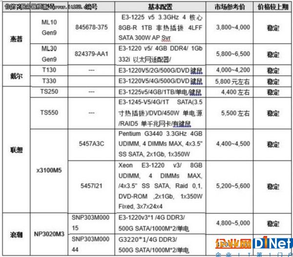 服务器价格指导 2月单路塔式服务器选购