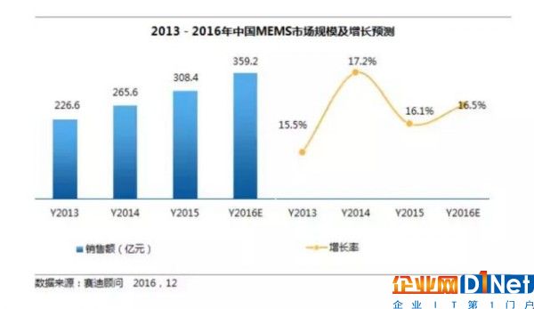 2017中国MEMS市场将破400亿，多传感集成技术成关键！