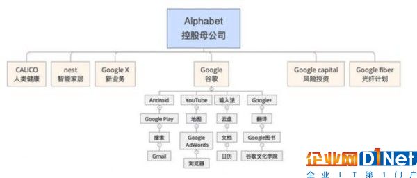Google母公司Alphabet组织架构和产品