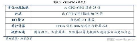 人工智能、物联网需要什么芯片？CPU和GPU将让位于FPGA