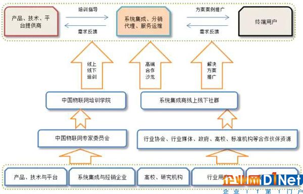 中国物联网产业应用联盟即将发起成立，目标帮助5000家系统集成商应用落地 