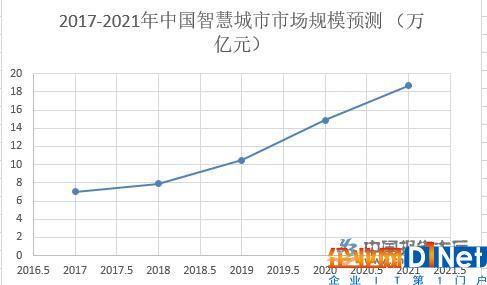 2017-2021年中国智慧城市市场规模预测