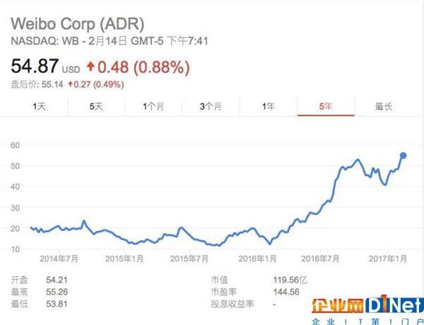 微博市值赶超Twitter,但它早已不是模仿者