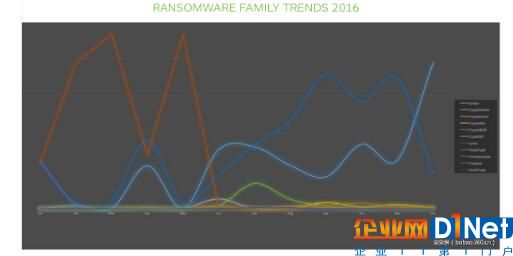 2016年最流行的勒索软件家族
