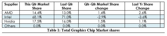 2016年Q4季度GPU市场:AMD/NVIDIA涨,Intel下降