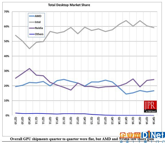 2016年Q4季度GPU市场:AMD/NVIDIA涨,Intel下降