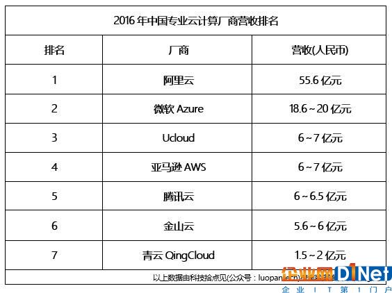 中国云计算厂商营收排名：阿里云完虐微软