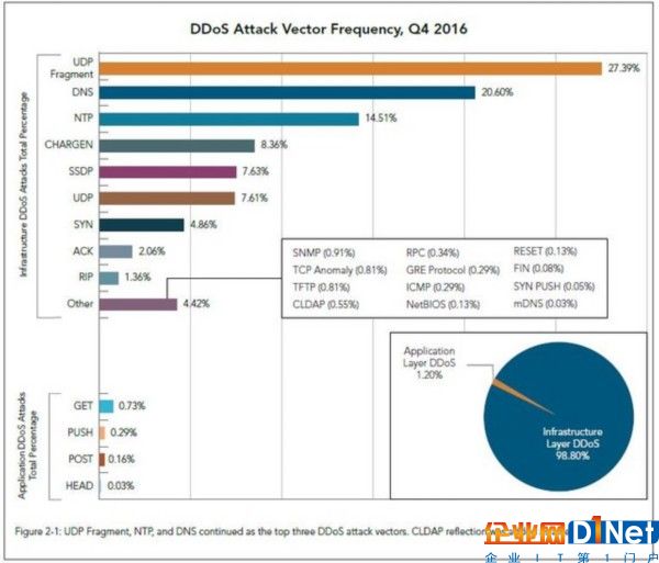 最赚钱的攻击手段：DDOS峰值超过100Gbps 