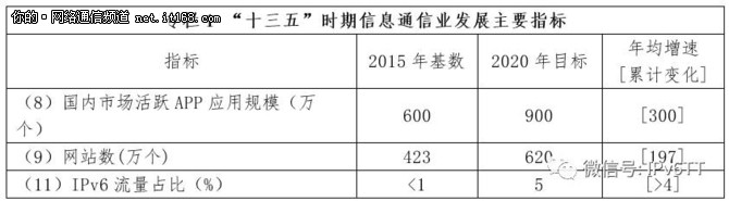 《信息通信产业五年规划》IPv6政策解读