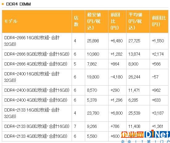 该囤货了？日本DDR4价格失控一路暴涨 