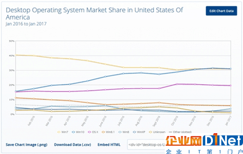 但事实上真的是这样吗？让我们先来看一下美国市场操作系统分布情况。调研机构StatCounter发布了一份新的有关操作系统的调研报告。报告显示，截至2016年12月Windows 10桌面系统已经成为美国市场最畅销的操作系统，它的市场份额已经达到了26.9%。在Win10份额上升的同时，Win7的份额也开始逐步下降，从26.66%下降到26.56%。
