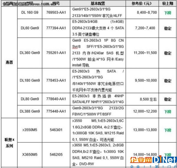 服务器价格指导 2月双路机架产品导购