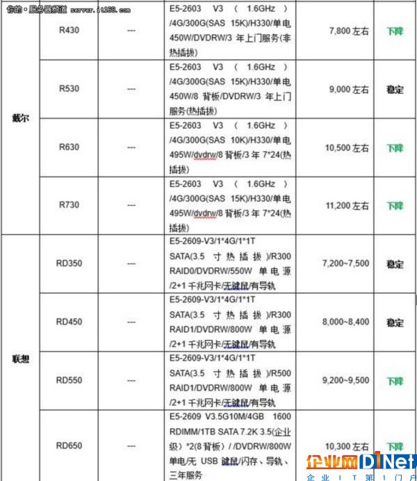 服务器价格指导 2月双路机架产品导购