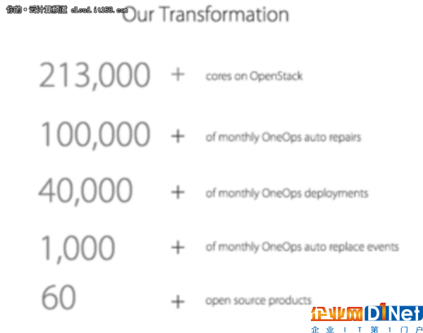 沃尔玛OpenStack集群达到213000核