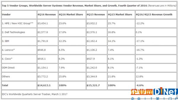 IDC：2016第四季度全球服务器收入下滑4.6% 企业需求持续疲软