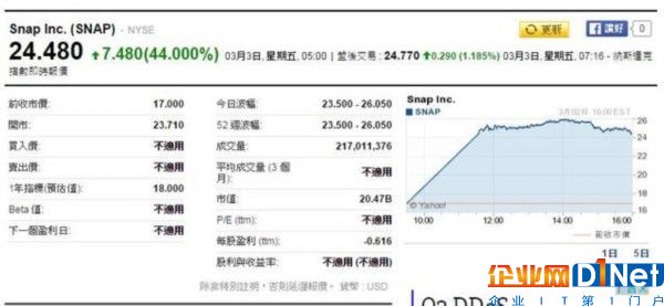 Snap上市首日股价大涨44% 市值达283亿美元