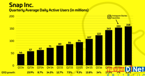 Snap每季度平均日活用户数（单位：百万）