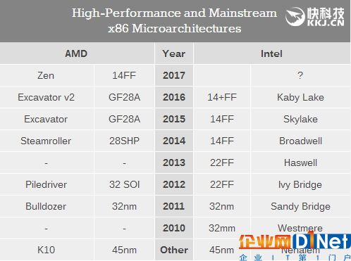 AMD自曝8代APU和Zen2/Zen3：血洗x86市场