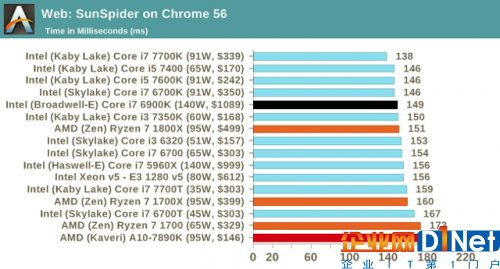 i7-7700面前 一大波数据让AMD的Ryzen处理器现原形？