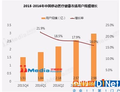 解读移动医疗整体市场发展现状:医联持续发力