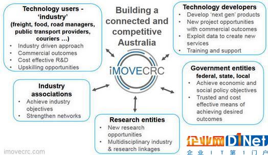 投资扩建，澳洲iMOVE CRC,iMOVE智能网联移动性,iMOVE交通合作