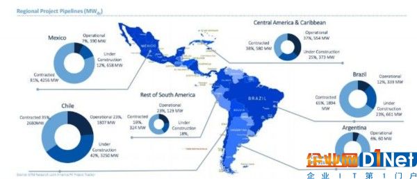 拉丁美洲会是下一个崛起的光伏市场？