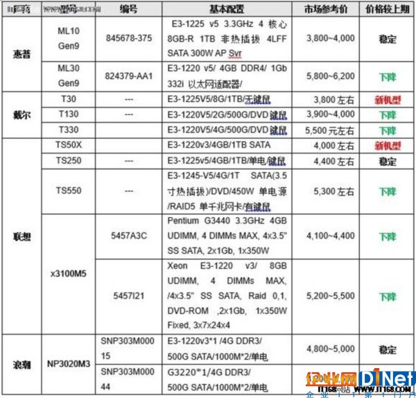 服务器价格指导 3月单路塔式服务器选购