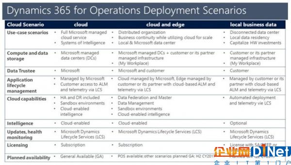 微软计划于4月发布内部Dynamics 365 for Operations预览版