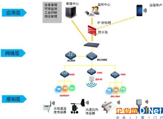 物联网在农业领域的应用