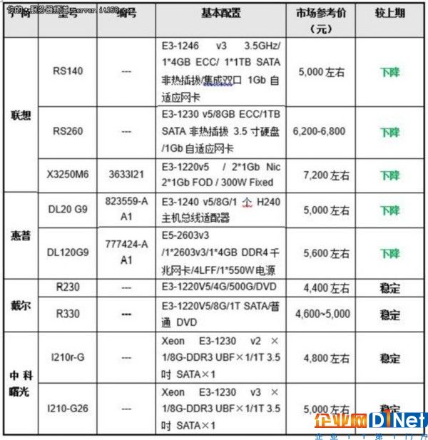 服务器价格指导 3月单路机架服务器选购