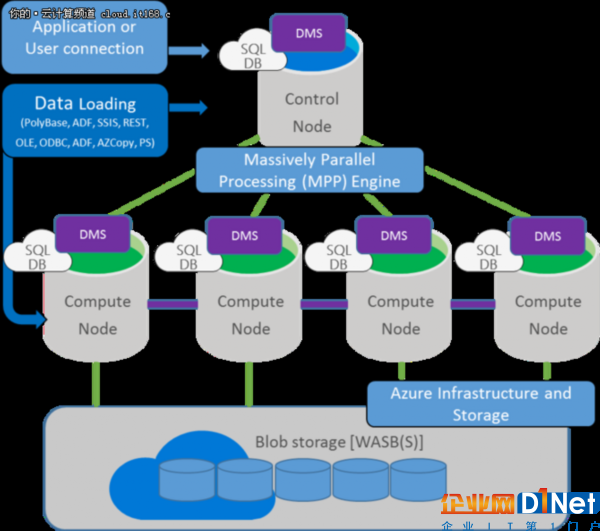 微软Azure SQL数据仓库可用性新增4地区