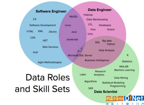 一张图看懂数据科学家、数据工程师和软件工程师之间的区别