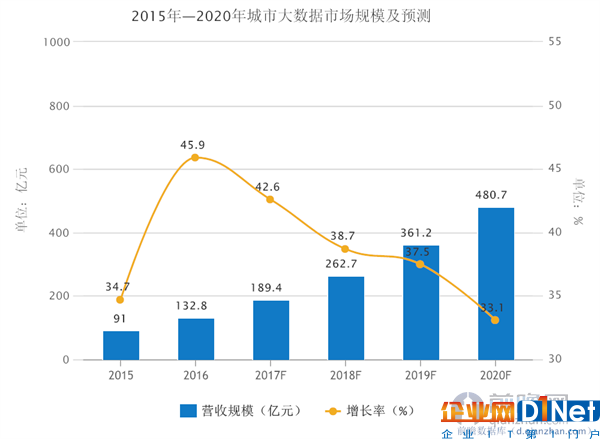 城市大数据市场规模及预测